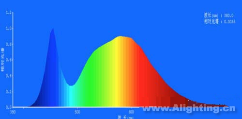 圖4 LED燈色溫：5000K，顯色指數：79.2，紅色比：18.0%;綠色比：78.5%;藍色比：3.5%