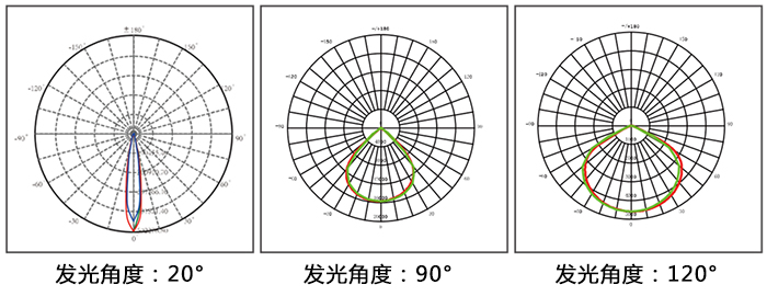 LED泛光燈、LED投光燈\LED投射燈和LED聚光燈通過發光角度對比圖