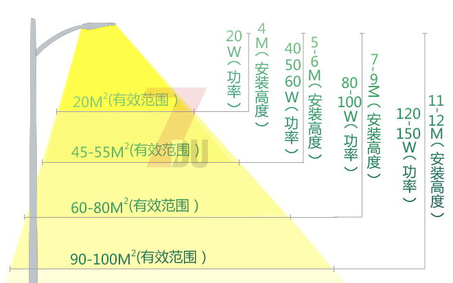 4米-12米香蕉在线视频观看匹配適當led路燈頭功率和照射範圍\照明效果示意圖